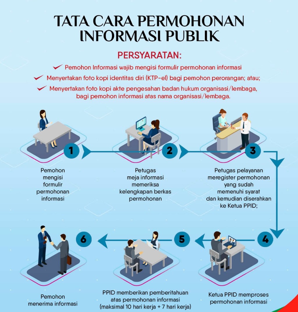 Mekanisme Pelayanan Informasi Publik